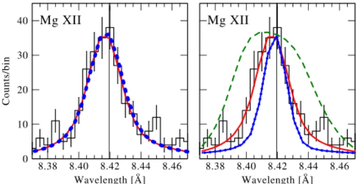 Figure 16 shows a comparison of the observed Fe XVII l 15.01 Å ( left panel ) and O VIII ll 18.967, 18.972 Å ( right panel ) lines with models that include and neglect clumping ( red solid and blue dotted lines, respectively ) 