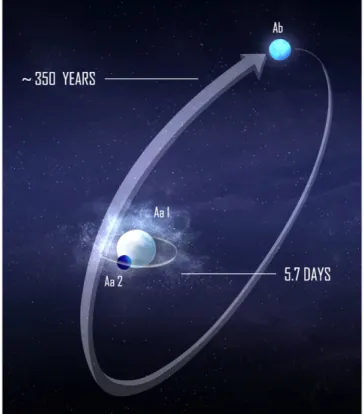 Figure 1. Artist ’ s impression of the triple system δ Ori A, as viewed from Earth. The primary ( Aa1 ) and Secondary ( Aa2 ) form the tight eclipsing binary of a period of 5.7 days