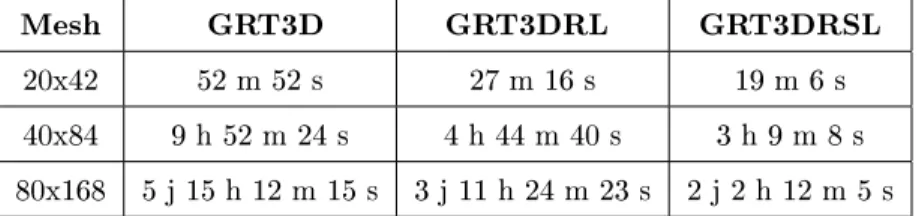 Table 8: System size using GRT3D and GRT3DRL with and without the rst inert com- com-ponent.