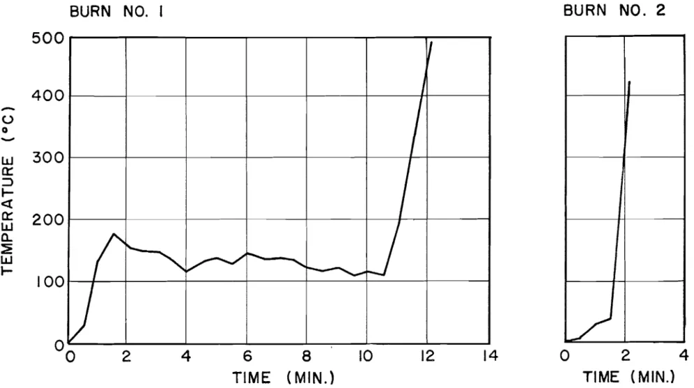 FIGURE  12  TEMPERATURE-TIME  CURVES 