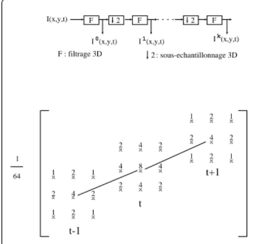 Figure 2.6  Prinipe de onstrution de la pyramide et noyau du ltre spatio-temporel 3-D.