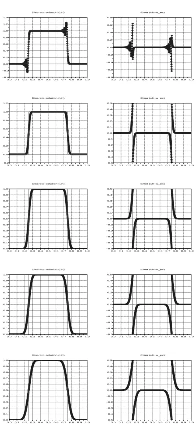 Figure 2.1: Numerical solution with the step function as initial condition. Respective discrete solutions and errors for θ = 1, 1 2 , 0, − 12 , − 1 (ν n = 12 is used here, final time is T = 1).