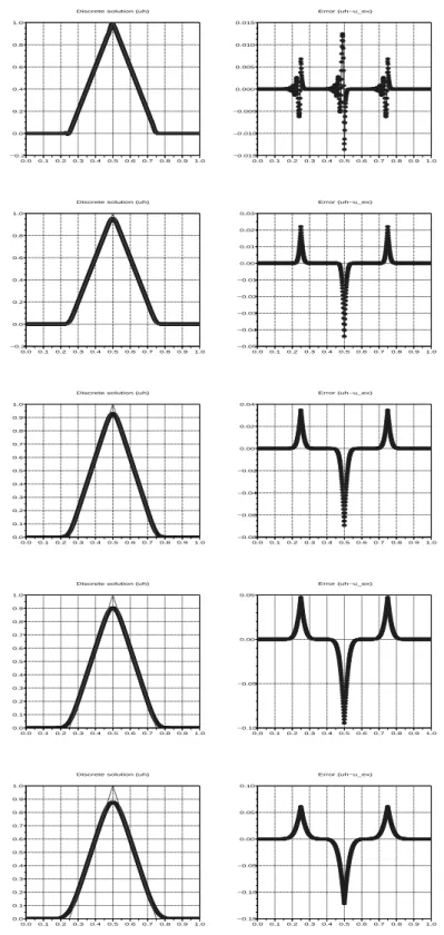 Figure 2.2: Numerical solution with the pyramid-shaped function as initial condition. Respective discrete solutions and errors for θ = 1, 1 2 , 0, − 12 , − 1 (ν n = 12 is used here, final time is T = 1).