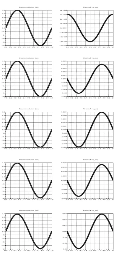 Figure 2.3: Numerical solution with the sine function as initial condition. Respective discrete solutions and errors for θ = 1, 1 2 , 0, − 12 , − 1 (ν n = 12 is used here, final time is T = 1).