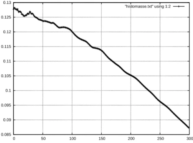 Figure 4.8: History of the total mass of the solution t 7→ || q(., t) || L 1 . One can observe an increasing error of mass conservation.