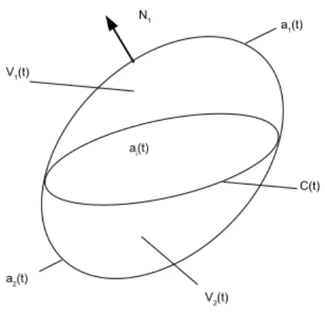 Figure II.1 – Sch´ ema volume mat´ eriel V (t) et aire interfaciale a i