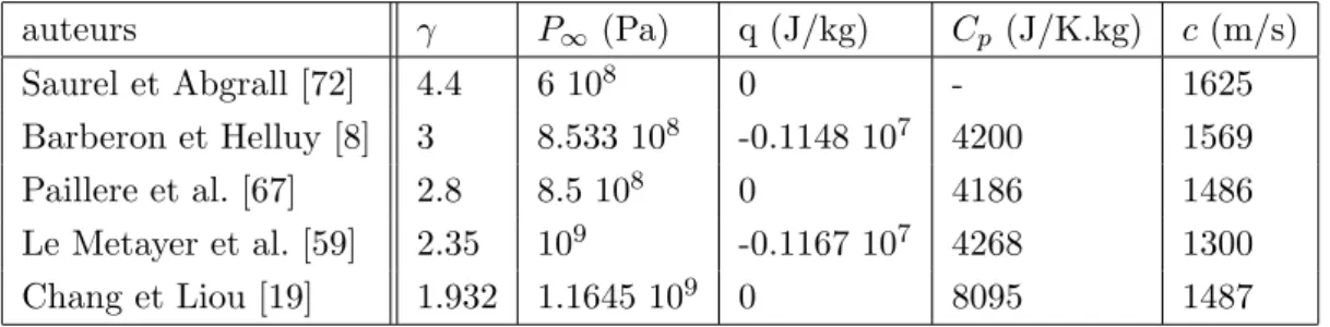 Table V.1 – Param` etres des gaz raides pour de l’eau froide Loi de Tamman