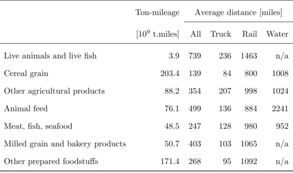 Tableau 2.1 – Total ton-mileage and average shipment distance of agricultural commodities and food products by transport mode in the U.S