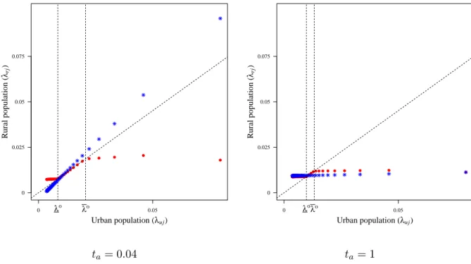 Figure 2.3 – Welfare-maximizing (dots) and spatial equilibrium (asterisks) for two values of within-region transport costs (t a )