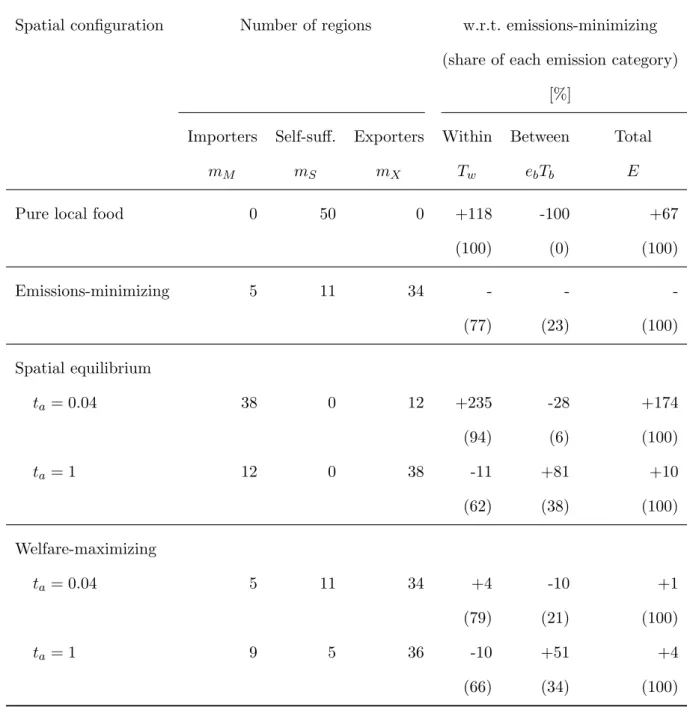 Tableau 2.2 – Summary of the simulation results in the various spatial configurations and for two values of within-region transport costs (t a )