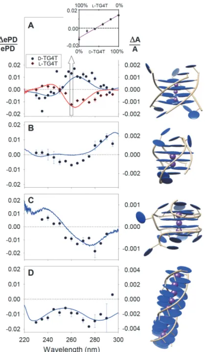 Fig. 2.  Gas-phase circular dichroism spectra (ePD/ePD, symbols) compared to solution phase  spectra (A/A lines)