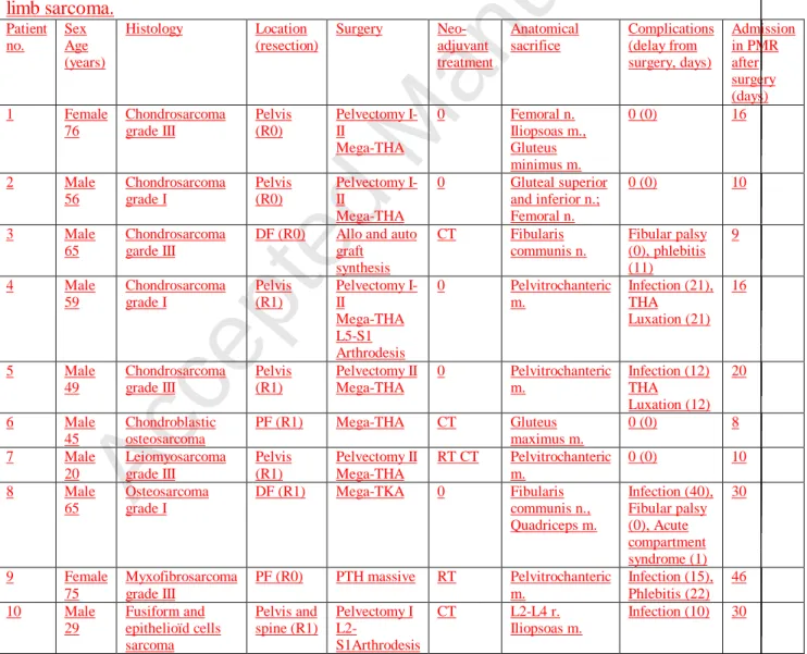 Table 1. Characteristics of sarcomas, treatments and complications in patients with lower-lower-167  limb sarcoma