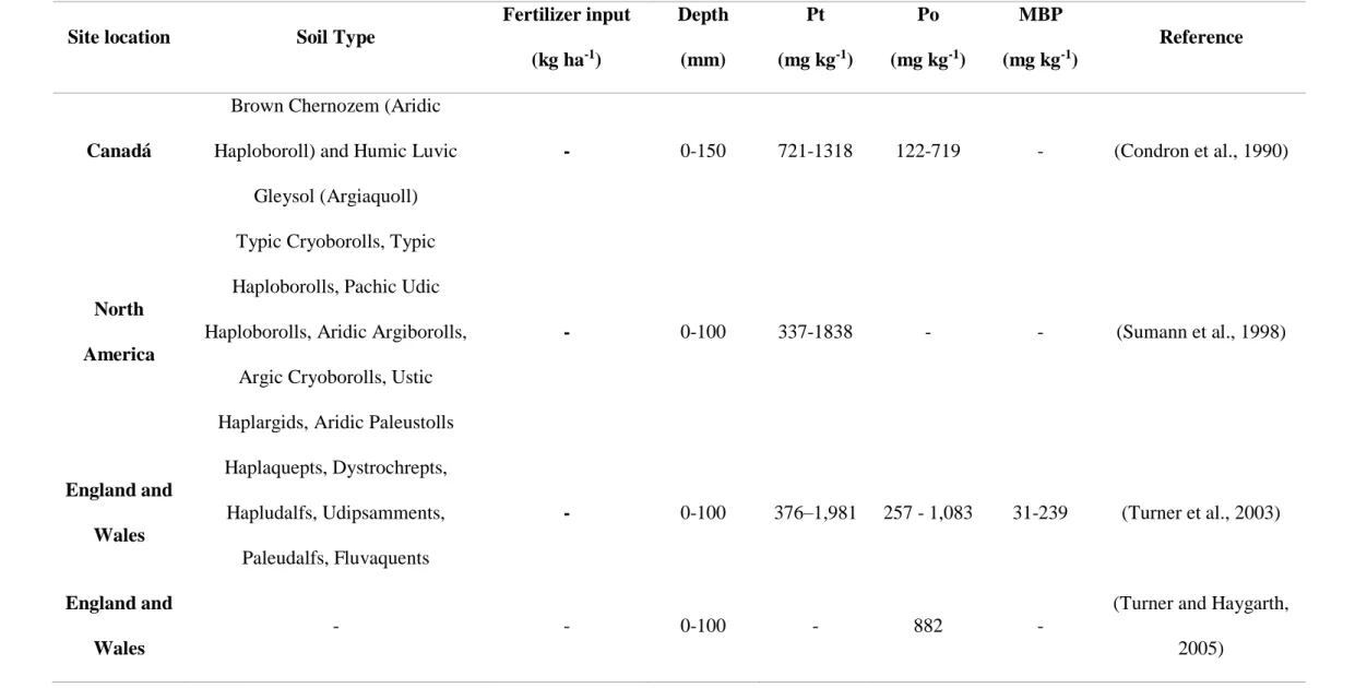 Table 1. Soil phosphorus properties in grassland ecosystem5. * Pt: Total P; Po: Organic P; MBP: Microbial P 
