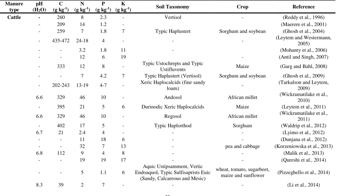 Table 2. Nutrient content from different animal species manures applied into soil with/without crops grown