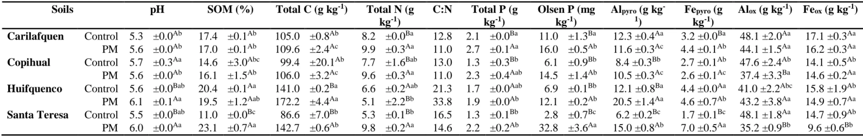 Table 5 .  Soil chemical properties determined in the Southern Chilean pastures amended several years with composted poultry manure