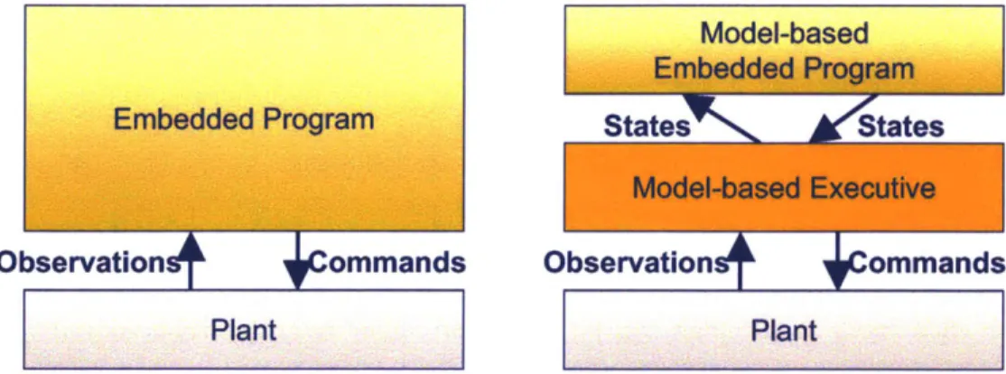 Figure  2-2:  Traditional  approach  to  designing  embedded  systems  (left),  versus  the model-based  approach  (right),  which elevates  the  level  of interaction  with the  plant.
