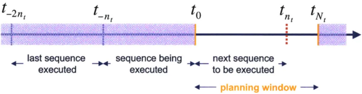 Figure  3-7:  Timeline  illustrating  the  single-stage,  limited  horizon  HMEx  problem  at time  to  (Def