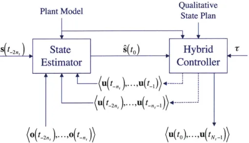 Figure  3-8:  Information  flow  diagram  for  the  single-stage,  limited  horizon  HMEx problem  at  time  to  (Def