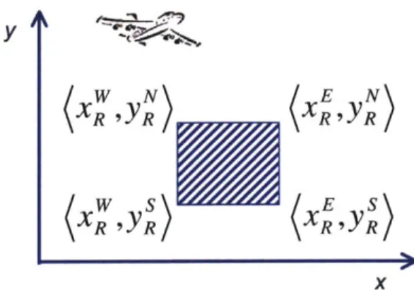 Figure  4-1:  Rectangular  no-fly-zone  in the  UAV  fire-fighting  example.