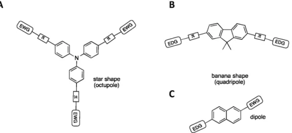 Figure 6. Preferred structures for two-photon absorption. (A) Star shape or octupole; (B) Banana  shape or quadripole; (C) Dipole