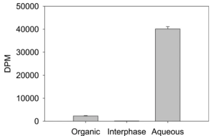 FIGURE 1. RIP strategy for the isolation of HS from tissues and cells. Cells or animal tissues are subjected to homogenization in phenol/guanidine  rea-gent, and PGs partition into the aqueous phase after chloroform addition.