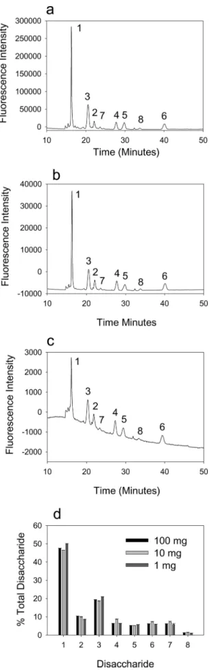 FIGURE 4. Expanded chromatogram of BODIPY-labeled mouse kidney HS disaccharides showing early eluting free tag peaks