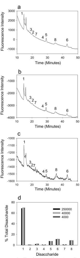 FIGURE 7. Structural profiling of HS extracted from Swiss 3T3 fibroblasts.