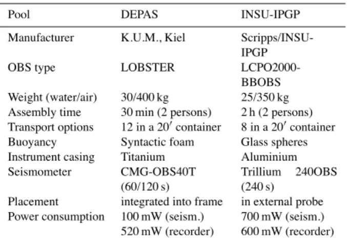 Table 2. Comparison of German (DEPAS) and French (INSU- (INSU-IPGP) OBS types.