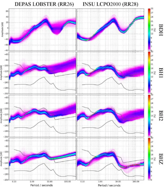 Figure 9. Probabilistic power spectral densities (PPSDs) for a DEPAS station (RR26, left column panels) and an INSU station (RR28, right column panels)