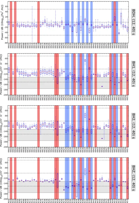 Figure C2. Noise power levels in the band of the low-noise notch (15–40 s period). Refer to the caption of Fig