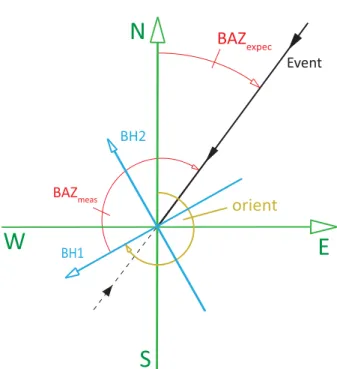 Figure 2. Principle of particle motion measurements to obtain horizontal sensor orientations