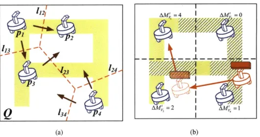 Figure  3-1:  Example  of  the  equal-mass  partitioning  and  delivery  by  the  gradient  of the demanding mass