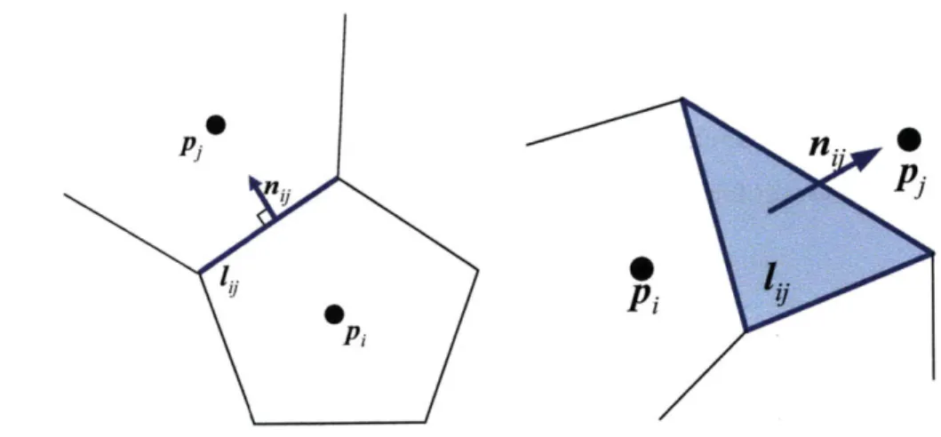 Figure 4-2:  Between  two  Voronoi  regions(2D  and 3D),  lij  and  n y are  defined  as  in these figures.