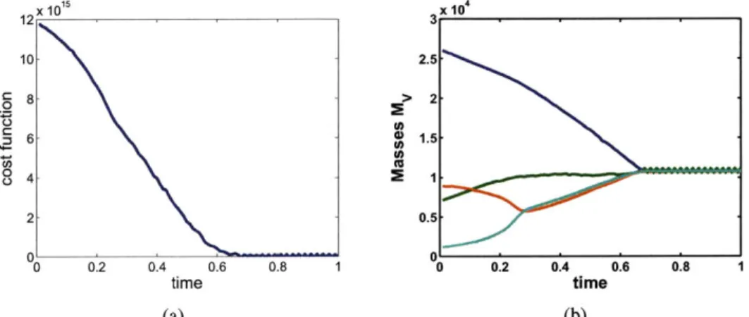 Figure 4-5:  Result  from the  equal-mass  partitioning controller for 4 assembling robots