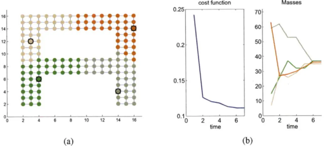 Figure  5-8:  Simulation  result  from  4  robot  coverage  on  the  small  bridge.  (a)  The  final configuration of equal-mass partitioning on the  small bridge