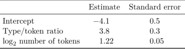 Table 1: A multiple regression model in which human ratings of the lexical diversity of 1,000 short texts were fitted in terms of their type/token ratio and the number of tokens