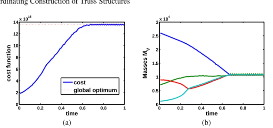 Fig. 6 Result from the equal-mass partitioning controller for 4 assembling robots. (a) Cost function H (b) Masses of four assembling robots