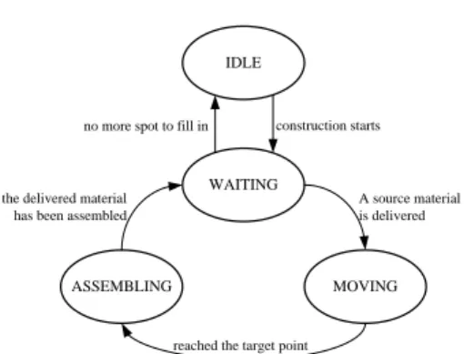 Fig. 3 The state machine for an assembling robot. Each assembling robot waits for the delivery of a source  com-ponent, moves the component to the optimal spot and adds it to the structure