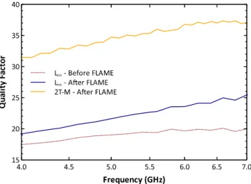 FIGURE 12. Measured Q-factor of L in before and after FLAME process plotted along with Q-factor of 2T-M inductor after FLAME.
