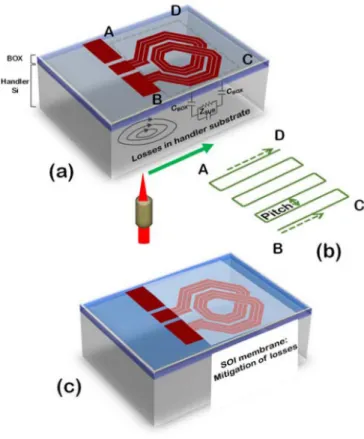 FIGURE 1. FLAME process for fabrication of membranes on SOI wafers (a) Outlined area ABCD represents the region of substrate coupling (b) Laser trajectory on the handler silicon side to ablate area ABCD (c) Membrane fabricated using FLAME process.