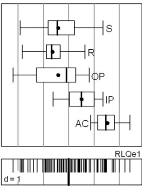 Figure 3.  Boxplot representation  of land uses  on the first  axis  of the RLQe. S:  Savanna, R: 