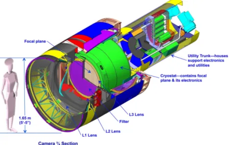 Figure 1.16: Modèle 3D de la future caméra complète de LSST. Image issue de [W48].