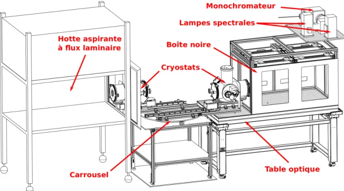 Figure 3.1: Salle ISO7 : en haut à droite, le monochromateur et les deux lampes spectrales (voir figure 3.5) ; juste en dessous, la boîte noire dans laquelle se trouve le projecteur de franges ; la boite noire et le cryostat sur sa gauche sont posés sur un