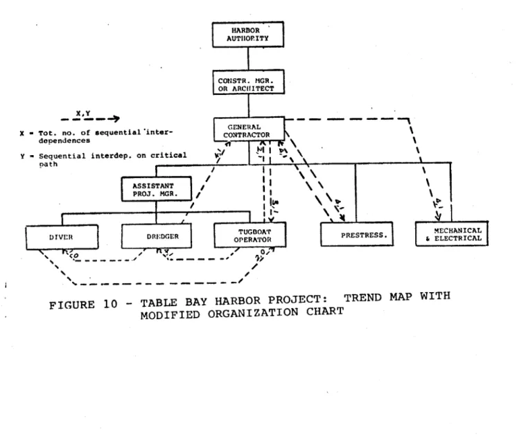 FIGURE  10  - TABLE  BAY HARBOR  PROJECT:  TREND  MAP WITH MODIFIED ORGANIZATION  CHART