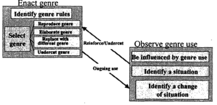 Figure  1. Process  cycle of genre  over use