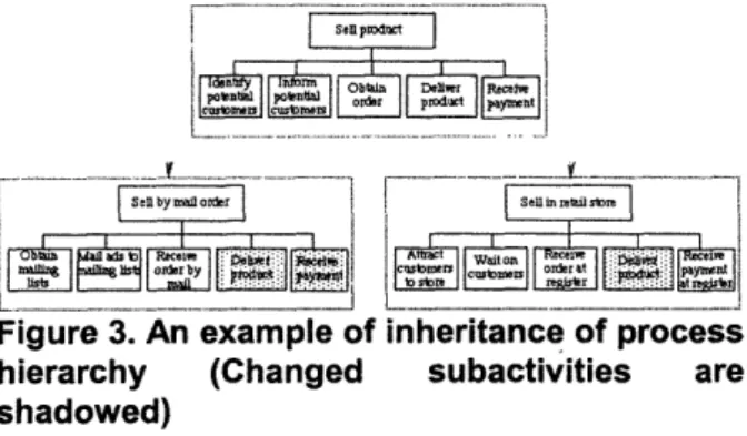 Figure  2.  Flow, Fit and  sharing dependencies Processes  called coordination  mechanisms  manage  the relationships  represented  by  dependencies