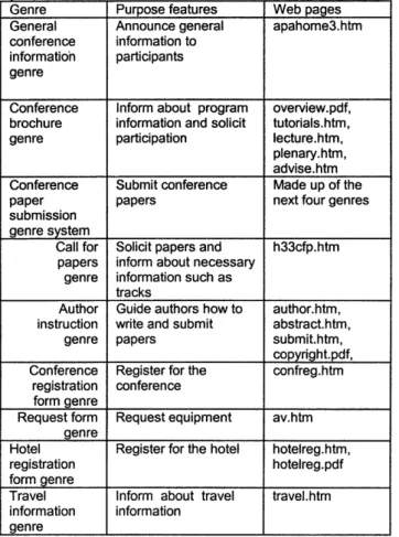 Table  1. Genres  and  genre  system  of HICSS  web pages