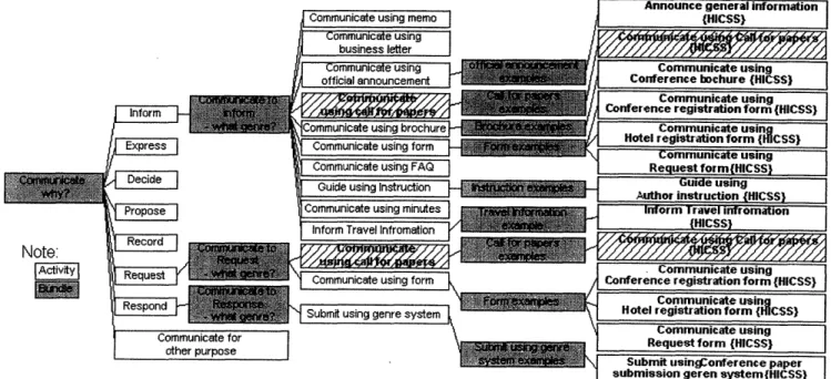 Figure  5  shows  the  type  of informnation  the  Process Handbook  can  show  for  the  call for paper genre