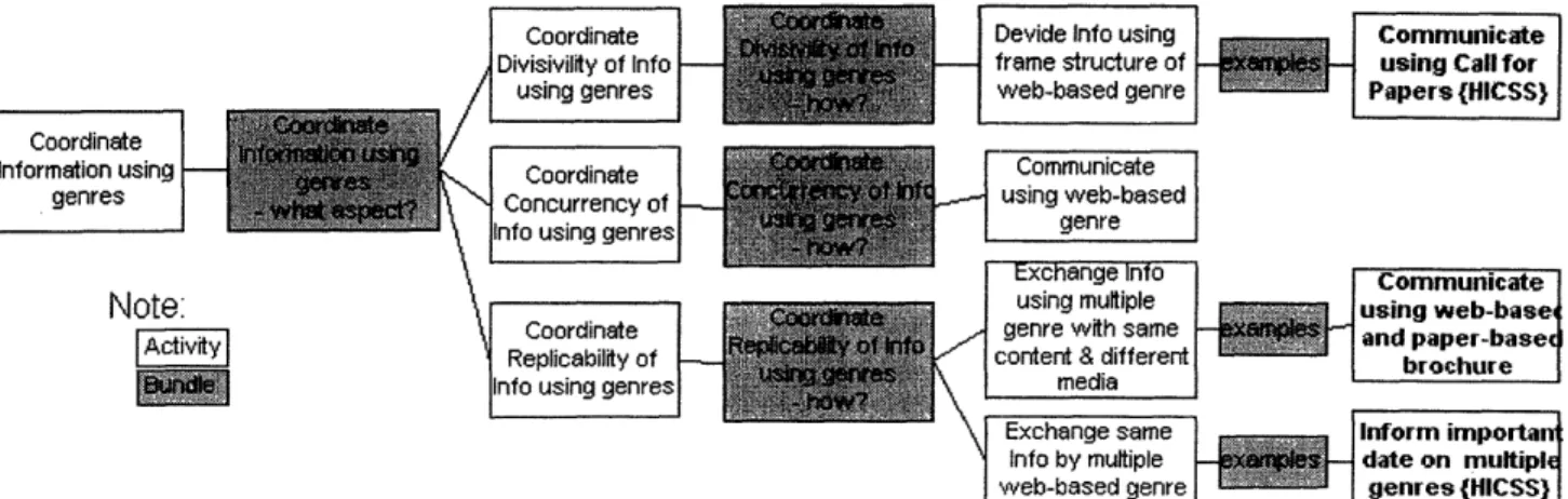 Figure  5.  The  description  of  the  call  for papers genre