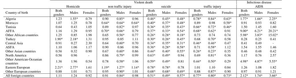 Table B: Relative risk of mortality for foreign-born populations relative to the locally-born population by specific causes of death and  gender (years 2004-2007) 